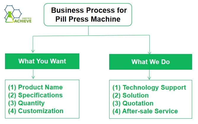 Business Process for Pill Press Machine
