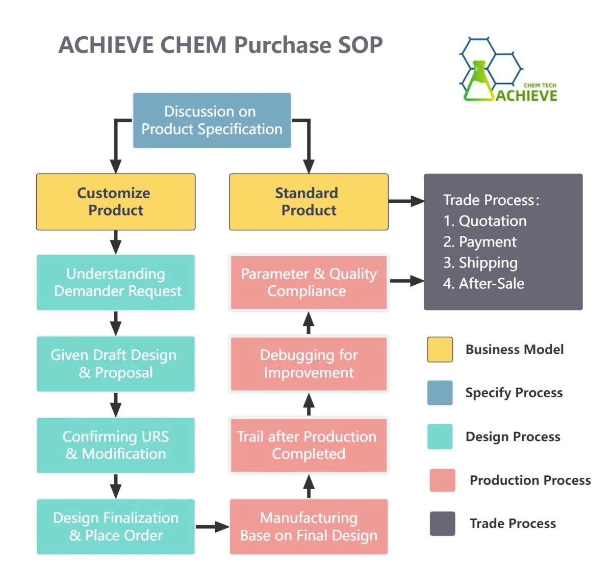 Purchase SOP2 Purchase SOP2