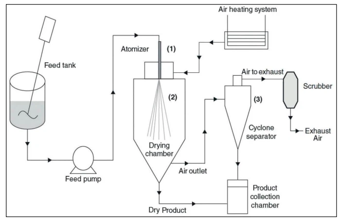 Spray dryer 3 Spray dryer 3